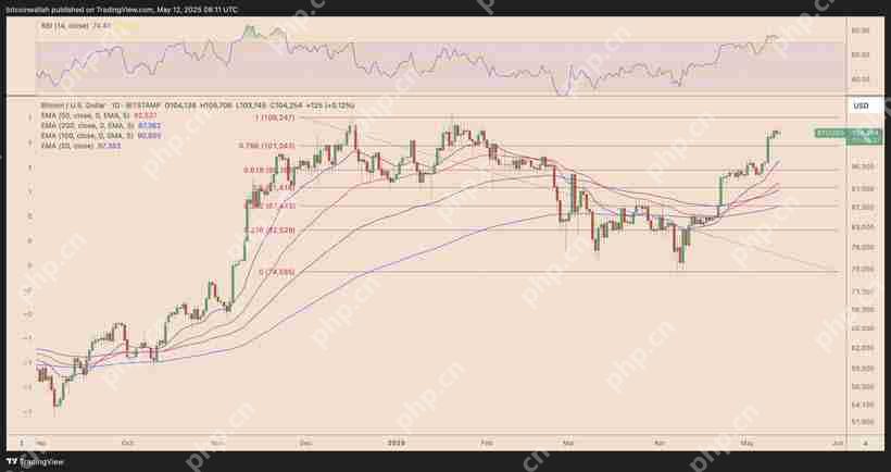比特币(BTC)有望迎来15万美元价格拉升，突破潜力分析